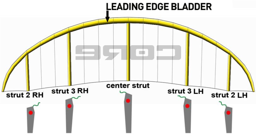 Bladder-positions-on-CORE-Kites